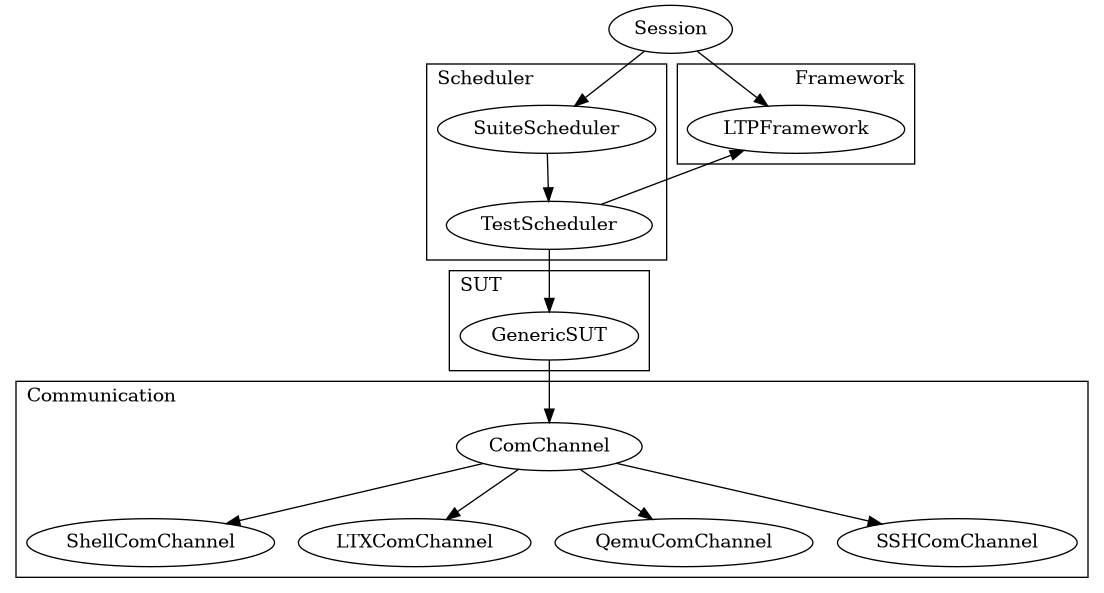digraph {
   newrank=true;

   subgraph cluster_0 {
      label = "Scheduler";
      labeljust = "l";

      SuiteScheduler;
      TestScheduler;

      SuiteScheduler -> TestScheduler;
   }

   subgraph cluster_1 {
      label = "Communication";
      labeljust = "l";

      ComChannel;
      ShellComChannel;
      LTXComChannel;
      QemuComChannel;
      SSHComChannel;

      ComChannel -> ShellComChannel;
      ComChannel -> LTXComChannel;
      ComChannel -> QemuComChannel;
      ComChannel -> SSHComChannel;
   }

   subgraph cluster_2 {
      label = "Framework";
      labeljust = "r";

      LTPFramework;
   }

   subgraph cluster_3 {
      label = "SUT";
      labeljust = "l";

      GenericSUT;
   }

   {
      rank=same;
      SuiteScheduler;
      LTPFramework;
   }

   Session -> SuiteScheduler;
   TestScheduler -> GenericSUT;
   GenericSUT -> ComChannel;

   Session -> LTPFramework;
   TestScheduler -> LTPFramework;
}