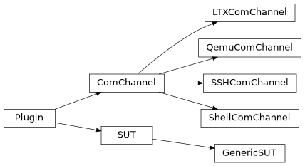 Inheritance diagram of libkirk.com.ComChannel, libkirk.plugin.Plugin, libkirk.sut.SUT, libkirk.sut_base.GenericSUT, libkirk.channels.shell.ShellComChannel, libkirk.channels.ltx_chan.LTXComChannel, libkirk.channels.qemu.QemuComChannel, libkirk.channels.ssh.SSHComChannel