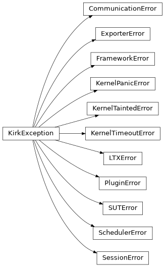 Inheritance diagram of libkirk.errors