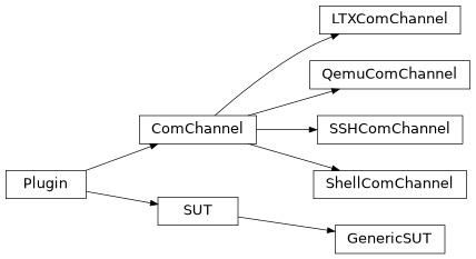Inheritance diagram of libkirk.com.ComChannel, libkirk.plugin.Plugin, libkirk.sut.SUT, libkirk.sut_base.GenericSUT, libkirk.channels.shell.ShellComChannel, libkirk.channels.ltx_chan.LTXComChannel, libkirk.channels.qemu.QemuComChannel, libkirk.channels.ssh.SSHComChannel